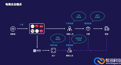 恒訊科技的電商云解決方案，幫助企業(yè)實(shí)現(xiàn)發(fā)家致富的模樣.jpg