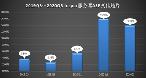 最近5個(gè)季度Inspur服務(wù)器ASP變化趨勢.jpg