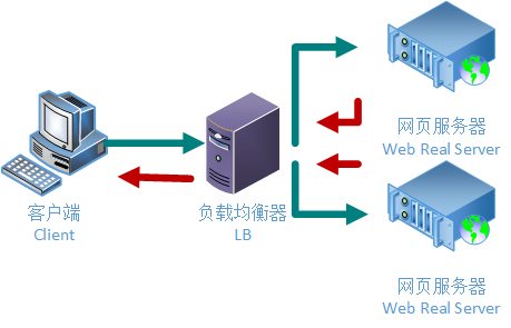 什么是全局服務(wù)器負載平衡？以及如何搭建它呢？.png