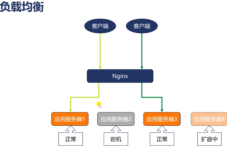 負(fù)載均衡是什么意思？.png