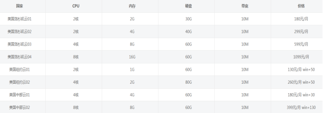 美國(guó)云服務(wù)器租用價(jià)格多少錢一個(gè)月？.png