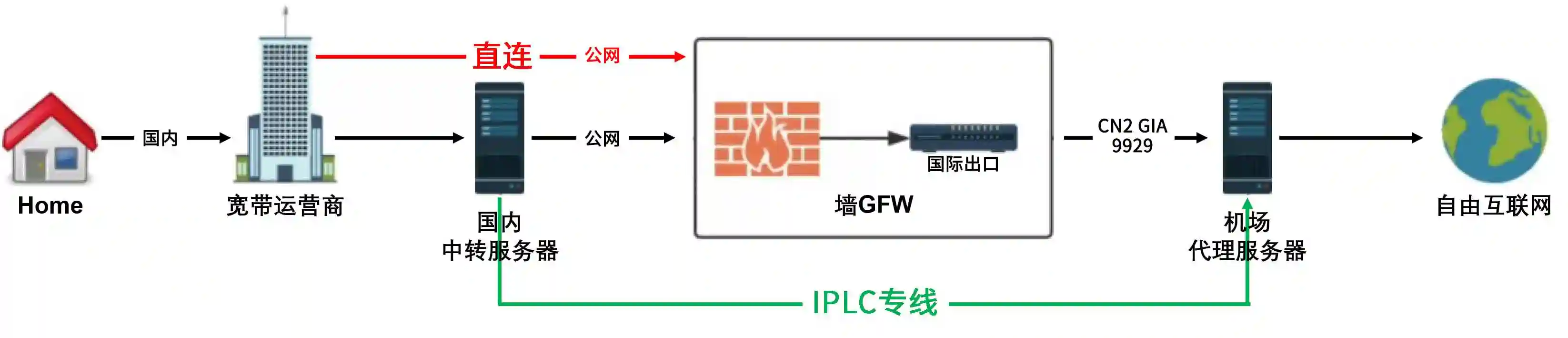 直連節(jié)點(diǎn)、中轉(zhuǎn)節(jié)點(diǎn)和IPLC專線節(jié)點(diǎn)哪個(gè)好呢？.png