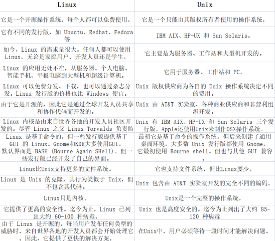 unix和linux有何區(qū)別？.png