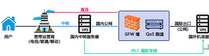 直連、中轉(zhuǎn)節(jié)點(diǎn)、BGP和IPLC專線有何優(yōu)缺點(diǎn)？.png