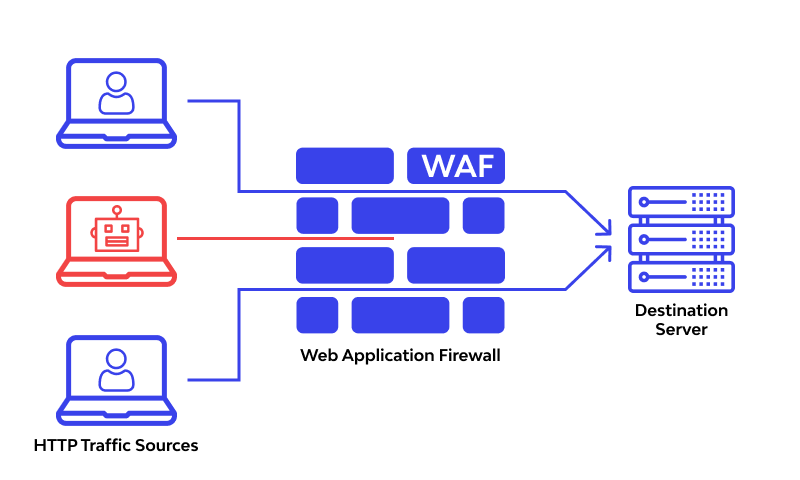 為什么將WAF部署到云端更具優(yōu)勢？.png