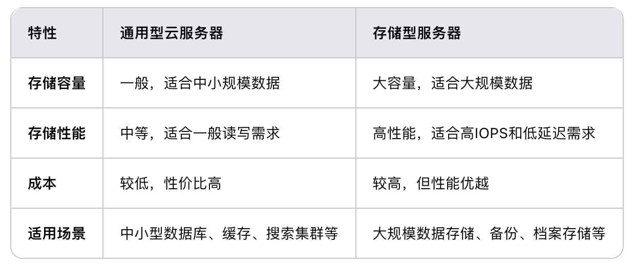 通用型云服務(wù)器和存儲(chǔ)型服務(wù)器相比，哪個(gè)更適合存儲(chǔ)大量數(shù)據(jù)？.png