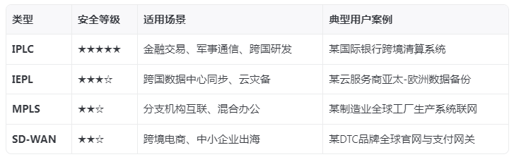 國(guó)際網(wǎng)路專線類型有哪些?哪種最安全？.png